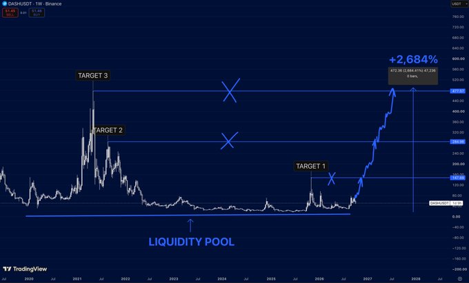 TradingView weekly chart of DASH/USDT on Binance showing a +2,684% projection with targets labeled TARGET 1, TARGET 2, and TARGET 3, alongside a marked LIQUIDITY POOL.