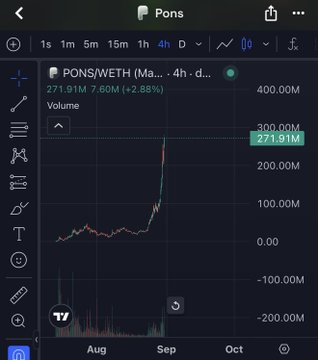 A 4-hour TradingView chart shows PONS/WETH surging sharply, with volume spiking to 271.91M (+2.68%) against a recent price climb, visually reinforcing the post's claim of an early repricing for the $PONS token.