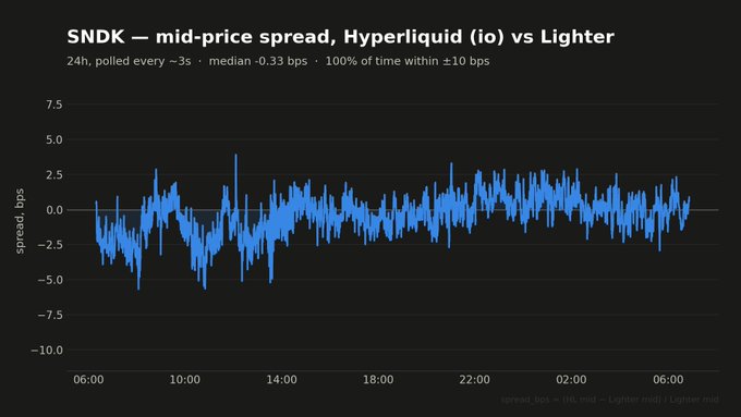 The image is a line chart titled "SNDK — mid-price spread, Hyperliquid (io) vs Lighter," showing the basis-point difference between $SNDK mid-prices on the two platforms over a 24-hour period (polled every ~3 seconds), with a median spread of -0.33 bps and 100% of readings within ±10 bps. The visualization supports the accompanying post's finding that while the spread stays tightly bound, occasional outliers create brief, exploitable arbitrage windows between Hyperliquid and Lighter.