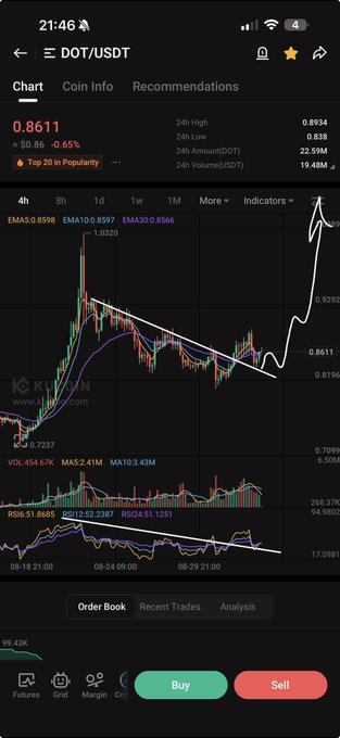 A mobile cryptocurrency chart for DOT/USDT at $0.8611, down 0.65%, showing a recent sharp upward spike that follows a descending triangle pattern, visually supporting the "$DOT UP!!" sentiment despite the current 24-hour percentage decline.