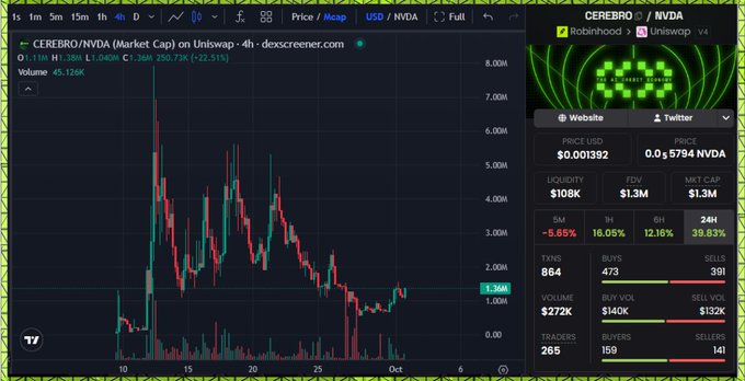 A chart from dexscreener.com shows the CEREBRO/NVDA token pair on Uniswap v4, currently priced at $0.001392 with a market cap of $1.3M and 24-hour volume of $272K, with notable recent price activity after a volatile month-long period. The image supports the post's observation of the token "heating up" again, as visible in the recent upward price movement from its previous lows.