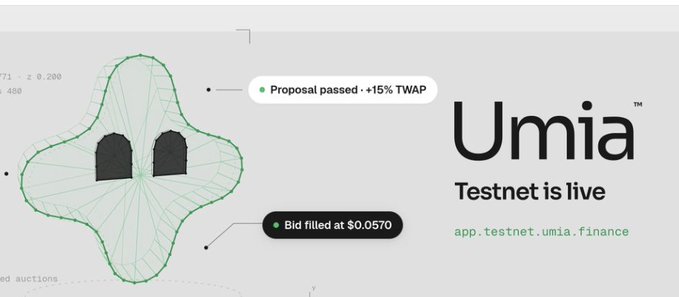 A banner for 'Umia' announcing 'Testnet is live' at app.testnet.umia.finance, featuring a green wireframe creature and labels 'Proposal passed +15% TWAP' and 'Bid filled at $0.0570.'