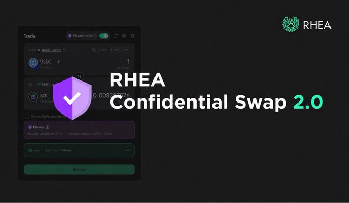 Promotional graphic for "RHEA Confidential Swap 2.0" featuring a dark-themed trade interface screenshot with USDC and SOL tokens, a purple shield icon, and the RHEA logo in the top right corner. The image visually showcases the platform's confidential token swapping feature, complementing the post's description of its privacy-focused swap functionality powered by NEAR Intents.