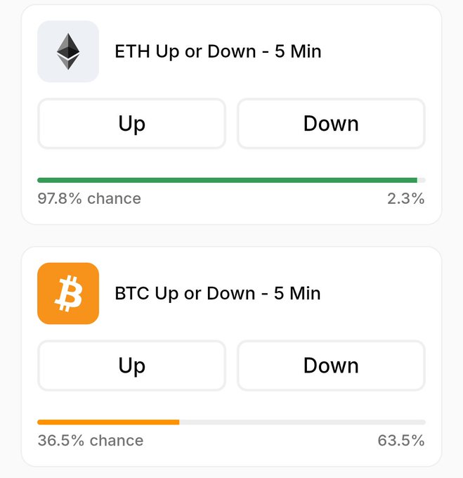 The image displays two prediction market betting options on Limitless exchange: ETH Up or Down in 5 minutes with a 97.8% chance of going Up versus 2.3% Down, and BTC Up or Down in 5 minutes showing a 36.5% chance of Up versus 63.5% chance of Down. The post promotes Limitless as a Polymarket-like prediction market platform with an active ambassador program and third season ongoing.