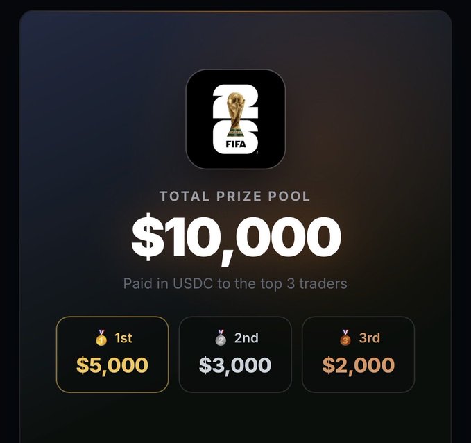 A FIFA 2026 promotional graphic showing a total prize pool of $10,000 paid in USDC to top 3 traders ($5,000 for 1st, $3,000 for 2nd, $2,000 for 3rd).