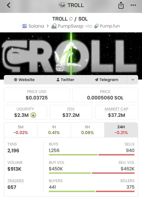 The image displays a cryptocurrency trading page for the $TROLL/SOL token on Solana via PumpSwap/Pump.fun, showing a current price of $0.03725 and a market cap of $37.2M. It directly supports the post's question about $TROLL's $37M valuation by presenting the relevant market metrics, including 2,196 transactions, 657 traders, and a 24H price change of -0.21%.