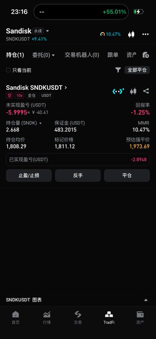 A mobile trading app screenshot showing a 10x leveraged short position on Sandisk (SNDKUSDT) perpetual futures, displaying an unrealized loss of -$5.9995 (-1.25% return rate) on 2,668 contracts at an entry price of $1,808.29, with a 10.47% recent price increase indicated at the top. The image visually supports the post's claim of opening a 10x short bet on Sandisk, showing the position is currently slightly down despite the stock's recent gains.
