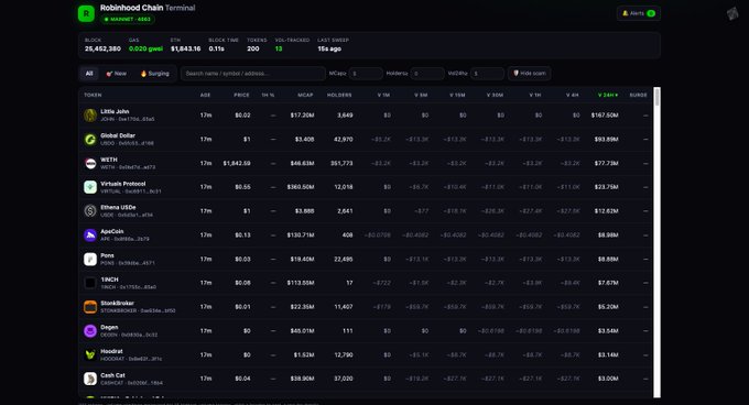 A screenshot of the Robinhood Chain Terminal dashboard showing a list of meme tokens (like Little John, WETH, Virtuals Protocol) with their prices, market caps, and percentage changes.