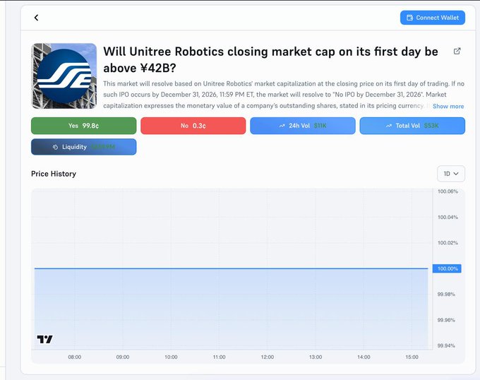 A prediction market interface asking 'Will Unitree Robotics closing market cap on its first day be above ¥42B?', showing 'Yes 99.8¢' and 'No 0.3¢' with a flat price history chart around 100.00%.