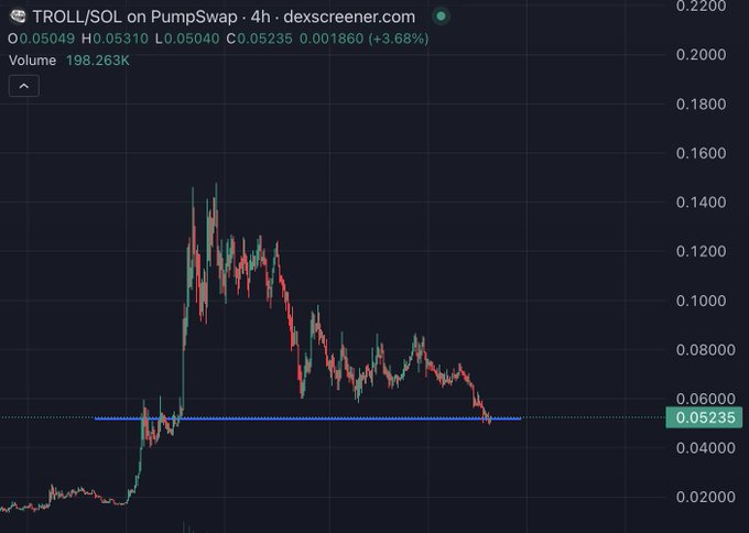 A Dexscreener chart of $TROLL/SOL on Pump.fun shows the token currently trading at $0.05235, up 3.68%, with a 4-hour view depicting a sharp peak near $0.140 followed by a steep decline back down to a support level the poster appears to be buying at, aligning with their claim of accumulating TROLL at this key level.