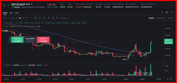 A Binance stock chart displays 'SPCXUSDT Perp' with a current price of 130.94, showing a candlestick chart with indicators for 'BolLang', 'Size (USDT)', and 'GridSpot', alongside volume bars at the bottom.