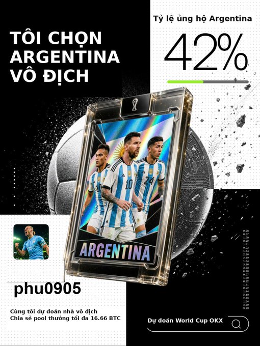 OKX World Cup prediction ad with Vietnamese text "TÔI CHỌN ARGENTINA VÔ ĐỊCH" (I choose Argentina to win), a 42% support rate, an Argentina trading card featuring Messi, and user "phu0905."