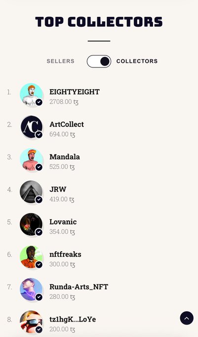 A 'TOP COLLECTORS' leaderboard interface showing a toggle set to 'COLLECTORS' with rankings including EIGHTYEIGHT (2708.00), ArtCollect (694.00), Mandala (525.00), JRW (419.00), Lovanic, nftfreaks, Runda-Arts_NFT, and tzlhgK...LoYe (200.00).
