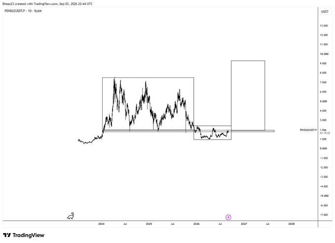 A TradingView chart of PENDLE/USDT on a daily timeframe shows the token trading around $1.96, with hand-drawn rectangular price zones projecting potential upside targets ranging from roughly $4,000 to $10,000 alongside extended timeline projections into 2028, suggesting a bullish accumulation thesis amid the post's commentary about spot stacking and forgotten ETH beta plays.