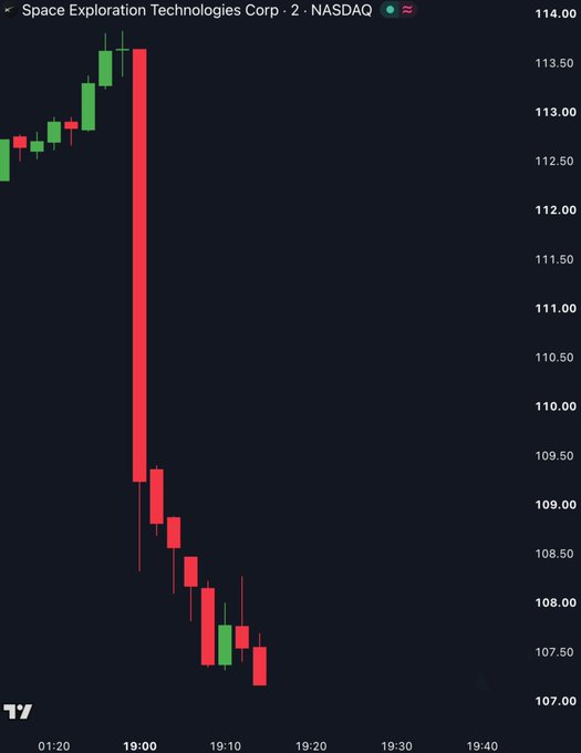 A candlestick chart of Space Exploration Technologies Corp ($SPCX) on NASDAQ shows a sharp intraday decline from around $113.70 to approximately $107.30, with the massive red bearish candle near 19:00 visually capturing the steep drop that pushed the stock to a new all-time low.