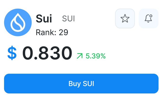 A cryptocurrency price card for Sui (SUI) showing Rank 29, a price of $0.830, up 5.39% in green, with a blue "Buy SUI" button.