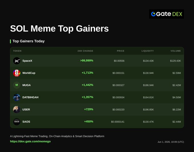 The image shows a table with data about meme gains for different cryptocurrencies. The table displays information such as the name of the cryptocurrency, its current value, and the number of meme gains it has received. The table also includes the names of some meme gainers in the form of text or images. The post is titled "Sol Meme Top Gainers A Lightning-Fast Meme Trading, On-Chain Analytics & Smart Decision Platform dex.gate.com/memego". This information suggests that the image might be related to a discussion about meme gains and trading strategies for various cryptocurrencies on social media platforms like Instagram or Twitter.