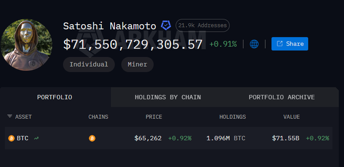 A crypto portfolio dashboard showing 'Satoshi Nakamoto' holding 1.096M BTC valued at $71,550,729,305.57 with a +0.91% gain.