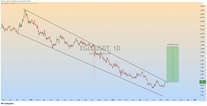Daily chart of EGLD/USDT showing a multi-month descending channel with price currently testing the upper trendline resistance, accompanied by a projected 286% gain target box (1,857→7,140).