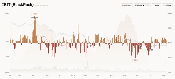 A financial chart titled 'IBIT (BlackRock)' displaying holdings, flows, price, and volume data from August 2025 to August 2026, with notable peaks of +950K and troughs of -328K in the flows indicator.
