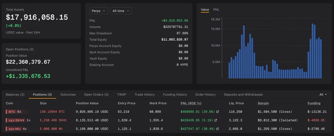 A Hyperliquid portfolio dashboard showing total assets of $17.9M (+8.8%) with $11.8M equity, alongside a PNL bar chart, while the positions table details three active short positions: BTC 6x ($9.02M, +29.6% PNL), SK Hynix 1x ($8.1M, +5.1% PNL), and Micron 4x ($5.1M, +30.4% PNL), totaling $22.36M with $1.33M unrealized gains—reflecting the post's mention of still holding over $22.34M in BTC/SKHX/MU shorts with $1.335M floating profit after closing SNDK and INTC shorts for $448K.