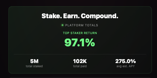 A dark-themed crypto staking platform interface displaying "Stake. Earn. Compound." with platform totals showing 5M total staked, 102K total paid, 275.0% average estimated APY, and a top staker return of 97.1%.