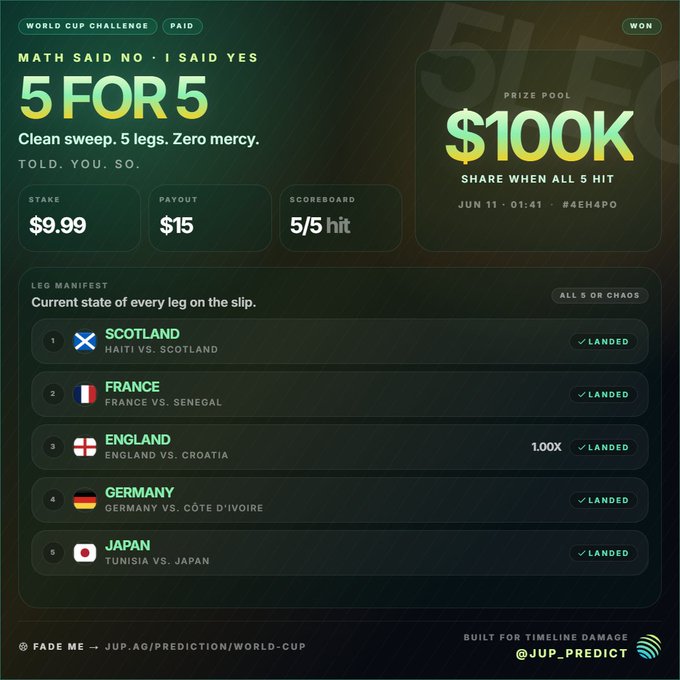 The image shows a World Cup Challenge prediction slip from @jup_predict where all 5 legs have successfully landed (Scotland, France, England, Germany, and Japan), achieving a 5/5 score with a $9.99 stake earning $15 payout from the $100k prize pool. The post celebrates this perfect 5-for-5 sweep, referencing the "MATH SAID NO • I SAID YES" tagline visible on the winning slip.