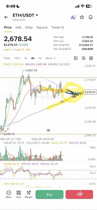 A mobile trading app displays an Ethereum (ETH/USDT) chart on Binance, with the price at 2,678.54 and a yellow arrow pointing downward at a recent dip.
