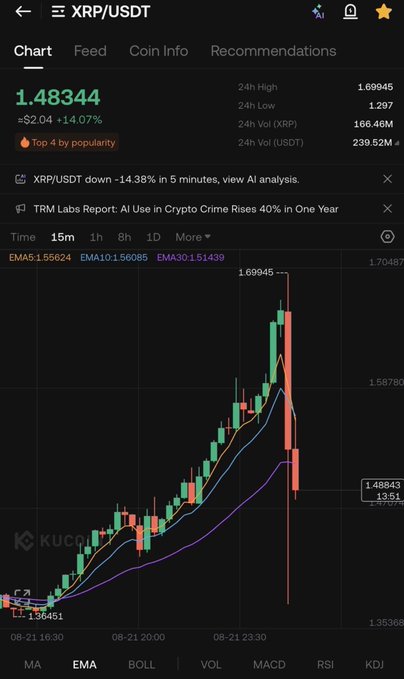 A KuCoin trading chart shows XRP/USDT at $1.48344, up 14.07% on the day but down 14.38% in the last 5 minutes, with the price dropping sharply from a 24h high of $1.69945 to a current $1.48843. The image visually reinforces the post's message of buying the dip, displaying the recent candlestick reversal that "XRP Army" members are likely interpreting as a profit-taking opportunity rather than a trend reversal.