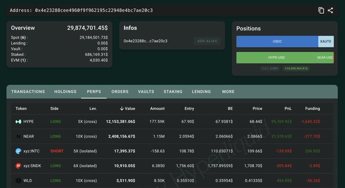 A cryptocurrency trading dashboard shows a total balance of 29,874,701.45$, with active positions in HYPE (LONG), NEAR (LONG), xyz:INTC (SHORT), xyz:SNDK (LONG), and WLD (LONG).