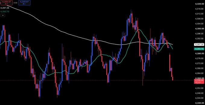 A candlestick chart displays price movements of an asset (showing a value of 4,259.87 at 4,267.20) with red and blue candles, along with moving average lines in white and teal.