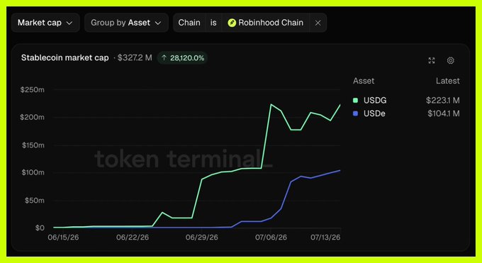 A Token Terminal chart shows the Stablecoin market cap on the Robinhood Chain at $327.2M, with a 28,120% increase; the green line represents USDG ($223.1M) and the blue line represents USDe ($104.1M), tracked from 06/15/26 to 07/13/26.