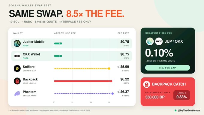 A 'Solana Wallet Swap Test' comparison chart showing Jupiter Mobile and OKX Wallet as the cheapest fixed fee options at $0.75 (0.10%) for swapping 10 SOL to USDC, highlighting an 8.5x fee gap.
