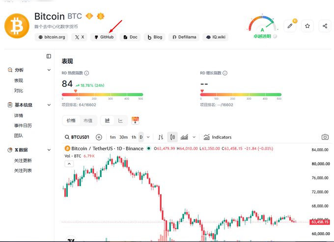 Screenshot of a Bitcoin (BTC) digital asset page showing a current score of 84, a 24-hour increase of 18.78%, and a 1-day candlestick chart from BTCUSD1.