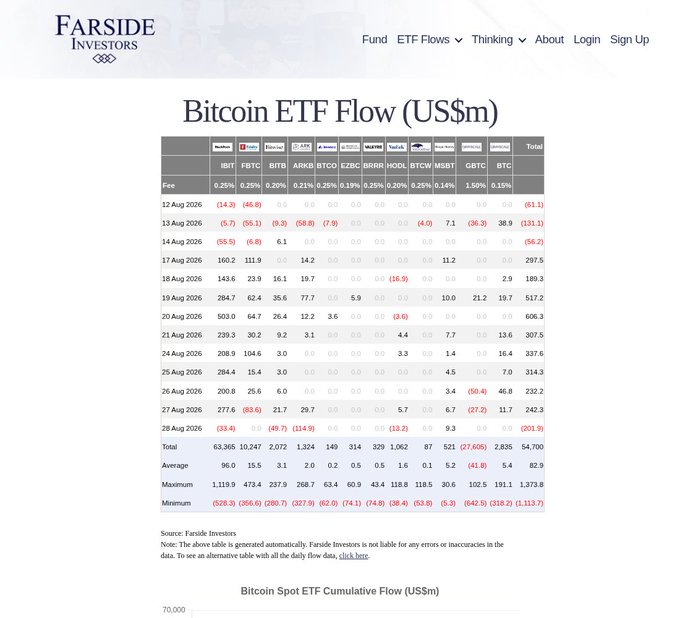The image shows a Farside Investors table titled "Bitcoin ETF Flow (US$m)" tracking daily flows across major US spot Bitcoin ETFs from August 12-28, 2026, with IBIT, FBTC, ARKB, and others as column headers showing daily inflow/outflow values, including a notable (33.4) IBIT outflow on August 28 totaling (202.9) for the day—matching the post's reference to the $202 million net outflow that snapped a 9-day inflow streak.