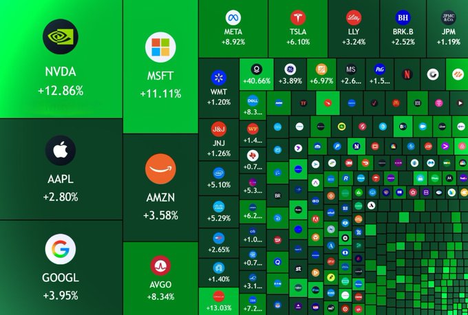 A stock market visualization displays company tickers like NVDA (+12.86%), MSFT (+11.11%), META (+8.92%), and TSLA (+6.10%) represented as colored boxes, with green tiles indicating gains and red tiles representing losses across various other companies.