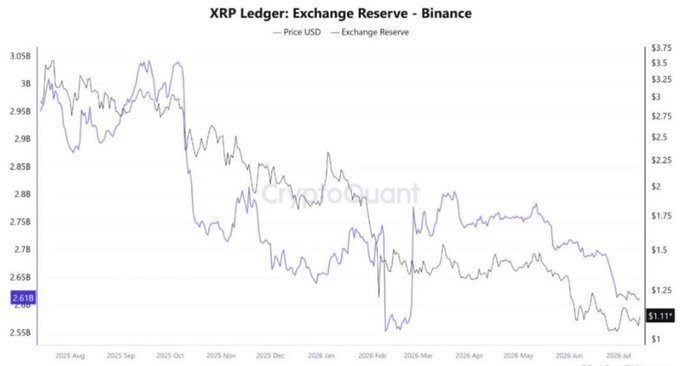 The image is a CryptoQuant chart titled "XRP Ledger: Exchange Reserve - Binance," tracking XRP reserves on Binance alongside XRP/USD price from August 2025 through July 2026, showing reserves declining to 2.61B while price fell to around $1.13, which visually supports the post's claim that Binance's XRP reserves have stabilized at their lowest levels since February, indicating drying up selling pressure.