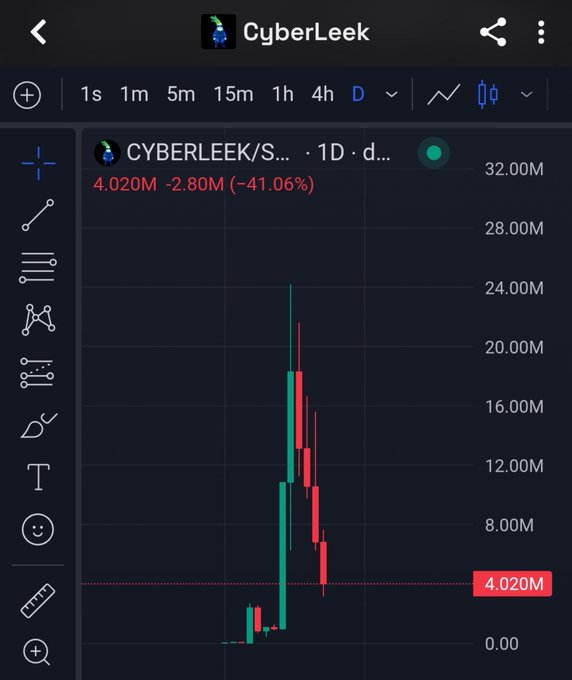 A candlestick chart for the CYBERLEEK token on a daily timeframe shows a dramatic price crash, with the current price at 4.020M reflecting a -41.06% drop and a -2.80M decline, visually confirming the meme coin's steep plunge after its initial spike.