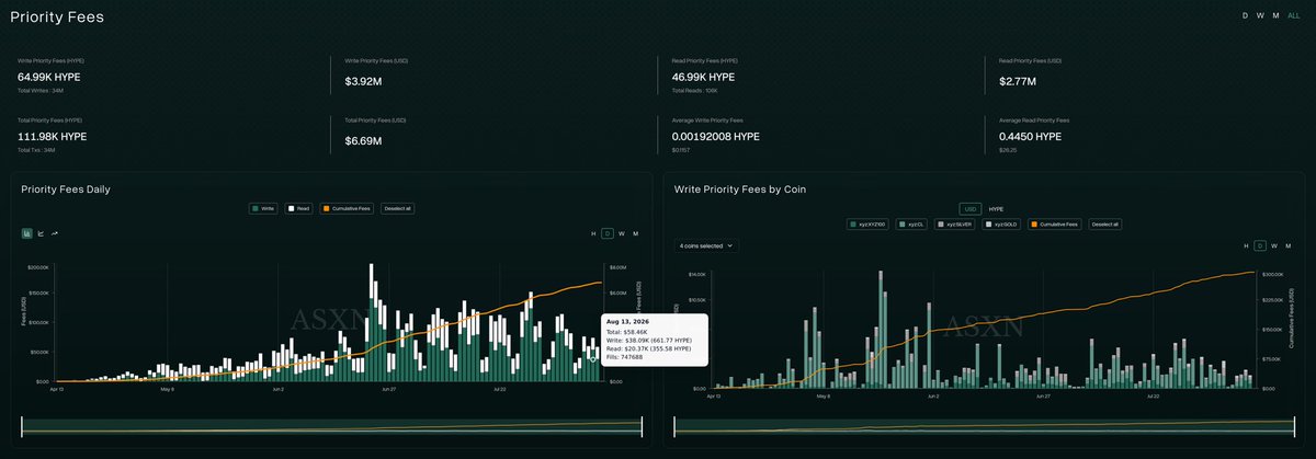 An 'ASXN' Priority Fees dashboard displaying metrics including 64.99K HYPE in Write Priority Fees, 46.99K HYPE in Read Priority Fees, and charts showing fees by coin with USD and HYPE values.