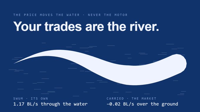 Blue graphic with text "Your trades are the river. THE PRICE MOVES THE WATER · NEVER THE MOTOR" and "SWUM · ITS OWN 1.17 BL/s through the water CARRIED · THE MARKET -0.02 BL/s over the ground".