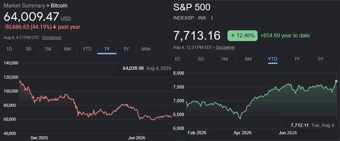 A dark-themed financial dashboard shows Bitcoin at $64,009.47 USD, down 44.19% over the past year, alongside an S&P 500 chart at 7,713.16, up 12.46% YTD, with both tracking 1Y and YTD performance respectively as of August 4, 2026.