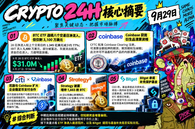 A colorful "CRYPTO 24H" infographic for September 29th covering topics including BTC ETF inflows, Coinbase derivatives approval, Citi x Coinbase stablecoin payments, Strategy buying 1,665 BTC, and Bitget receiving compensation funds.
