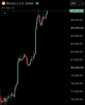 A Bitcoin/U.S. Dollar price chart from Yahoo Finance showing BTC trading around $87,165 with a sharp upward candlestick trend.
