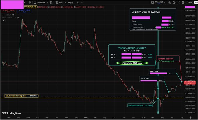 TradingView chart of EOS/USD showing significant price decline with annotations including 'Verified Wallet Position', 'Primary Acquisition Window', and highlighted weighted average costs.