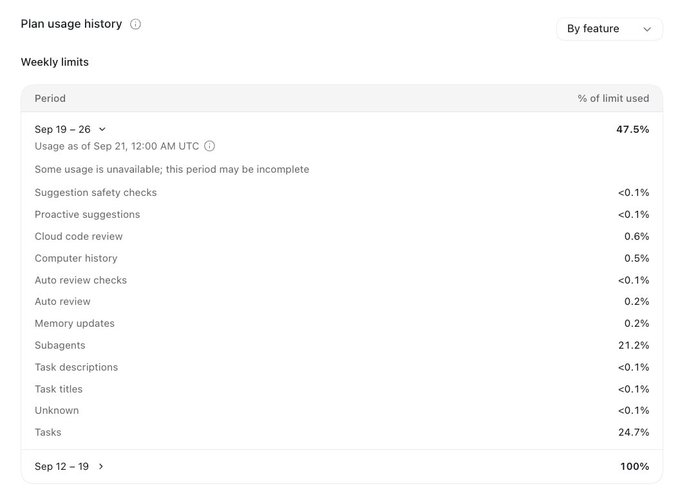 A screenshot of a "Plan usage history" page showing weekly limits with the Sep 19-26 period at 47.5% used, breaking down usage by features like Subagents (21.2%) and Tasks (24.7%), while the previous Sep 12-19 period shows 100%.