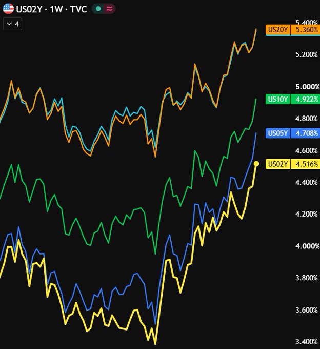 TradingView chart of US Treasury yields (US02Y at 4.516%, US05Y at 4.708%, US10Y at 4.922%, US20Y at 5.360%/5.400%) on a 1-week timeframe, showing an upward trend.