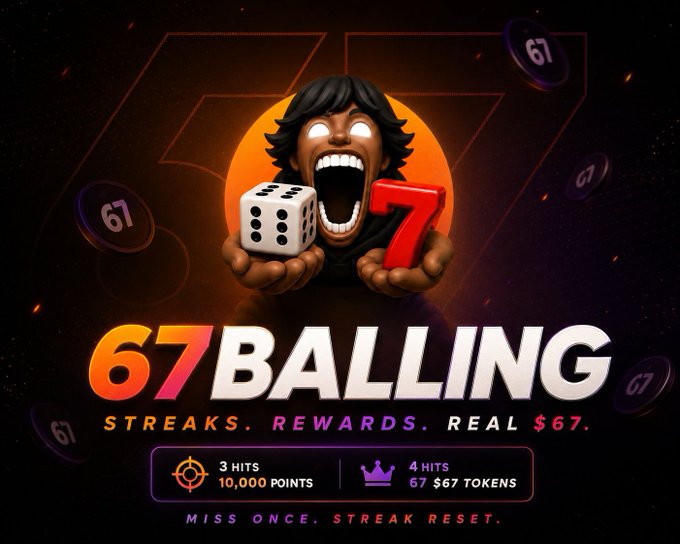 A stylized graphic featuring a fierce animated character holding a die and the number "7" against an orange backdrop, promoting the "67 BALLING" streak game with the tagline "STREAKS. REWARDS. REAL $67." and highlighting rewards of 10,000 points for 3 hits and 67 $67 tokens for 4 consecutive hits, with a "MISS ONCE. STREAK RESET" warning.