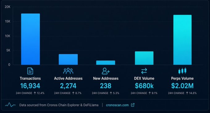 A bar chart from cronoscan.com displaying crypto metrics: Transactions 16,934, Active Addresses 2,274, New Addresses 238, DEX Volume $680k, and Perps Volume $2.02M.