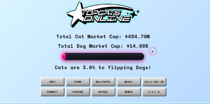 A screenshot of the "TopCats Online" website displays a tracker showing a Total Cat Market Cap of $454.70M compared to a Total Dog Market Cap of $14.99B, with a progress bar indicating "Cats are 3.0% to flipping Dogs!" The image supports the post's bullish sentiment on cat coins by visually illustrating the significant market cap gap that cat-themed cryptocurrencies would need to close to surpass dog coins.