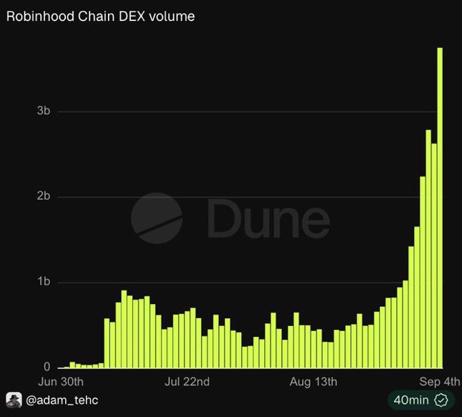A bar chart titled "Robinhood Chain DEX volume" from Dune Analytics shows daily trading volume from June 30th to September 4th, growing from near zero to a peak of approximately $3.7 billion, illustrating the explosive late-August/early-September surge referenced in the post.
